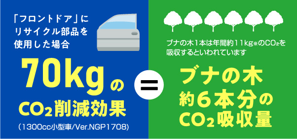 リサイクル部品を使うことで削減できるCO2